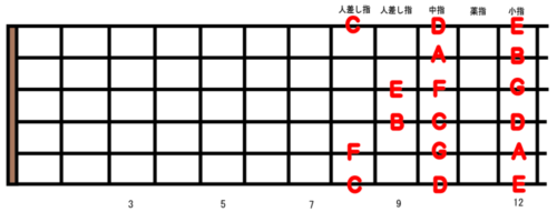Guitar Scale Position 4
