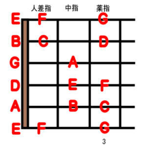 guitar scale open position